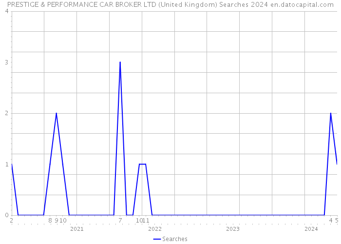 PRESTIGE & PERFORMANCE CAR BROKER LTD (United Kingdom) Searches 2024 