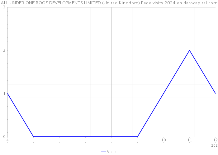 ALL UNDER ONE ROOF DEVELOPMENTS LIMITED (United Kingdom) Page visits 2024 