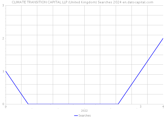 CLIMATE TRANSITION CAPITAL LLP (United Kingdom) Searches 2024 