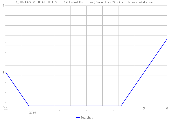 QUINTAS SOLIDAL UK LIMITED (United Kingdom) Searches 2024 