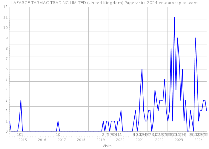 LAFARGE TARMAC TRADING LIMITED (United Kingdom) Page visits 2024 