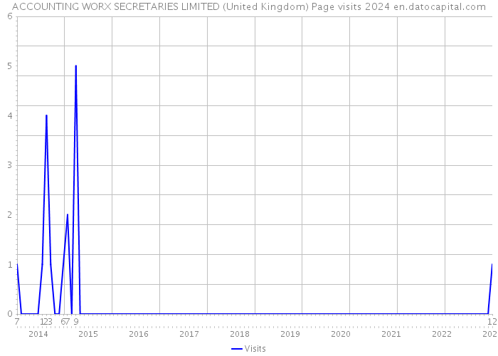 ACCOUNTING WORX SECRETARIES LIMITED (United Kingdom) Page visits 2024 