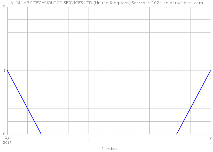 AUXILIARY TECHNOLOGY SERVICES LTD (United Kingdom) Searches 2024 