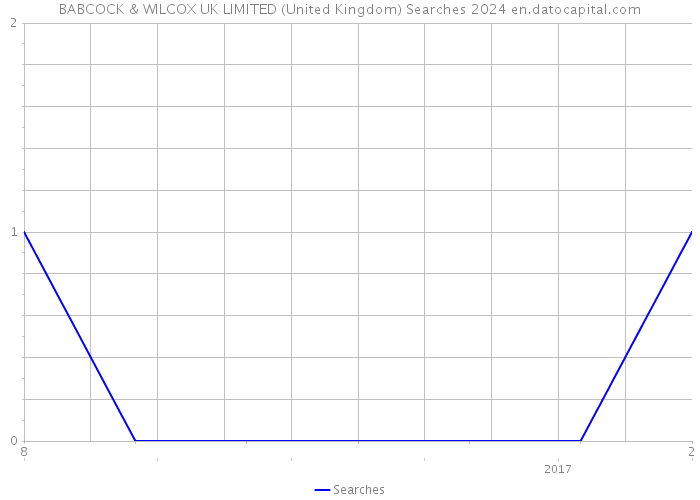 BABCOCK & WILCOX UK LIMITED (United Kingdom) Searches 2024 