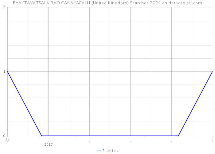 BHAKTAVATSALA RAO CANAKAPALLI (United Kingdom) Searches 2024 