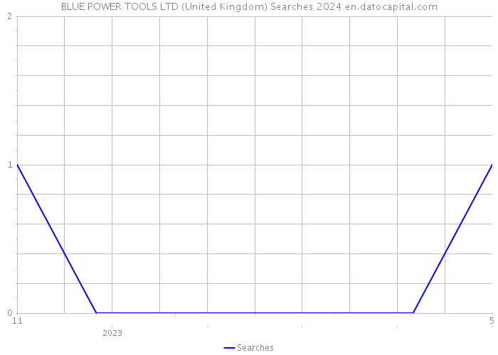 BLUE POWER TOOLS LTD (United Kingdom) Searches 2024 