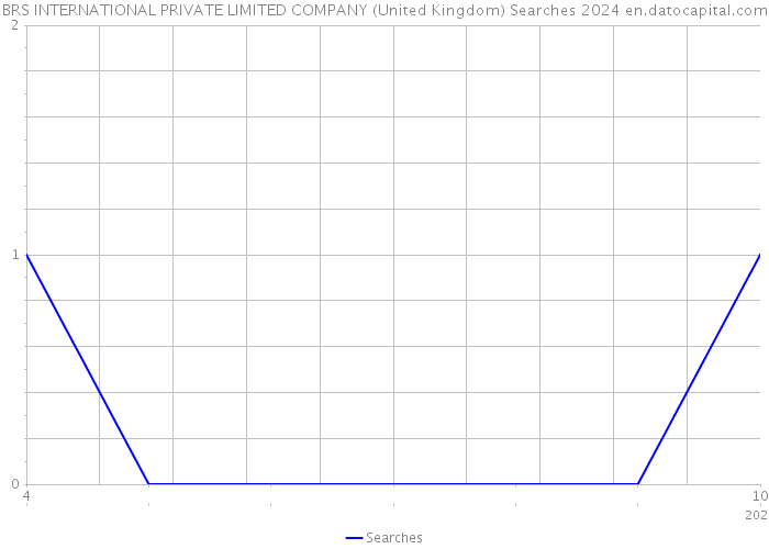 BRS INTERNATIONAL PRIVATE LIMITED COMPANY (United Kingdom) Searches 2024 