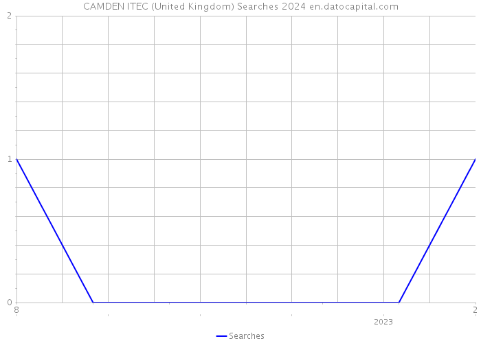 CAMDEN ITEC (United Kingdom) Searches 2024 