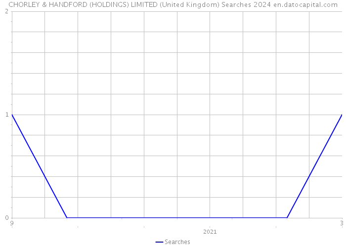 CHORLEY & HANDFORD (HOLDINGS) LIMITED (United Kingdom) Searches 2024 