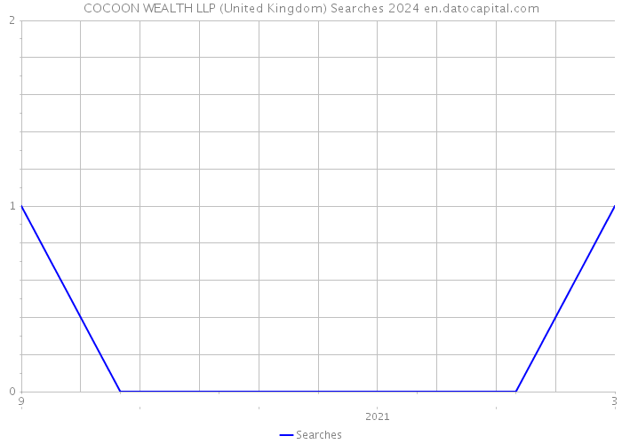 COCOON WEALTH LLP (United Kingdom) Searches 2024 