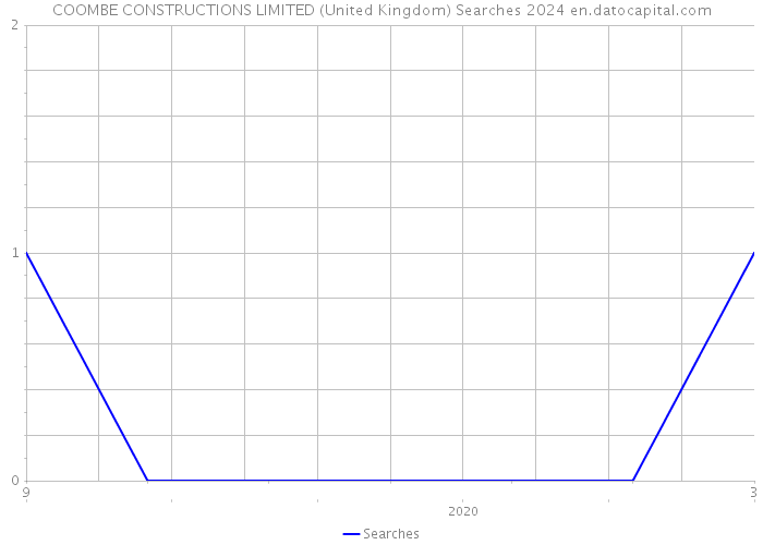 COOMBE CONSTRUCTIONS LIMITED (United Kingdom) Searches 2024 
