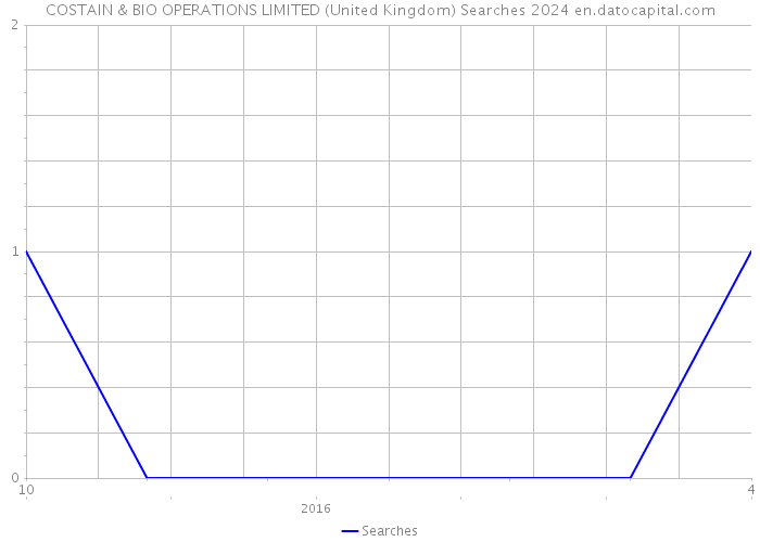 COSTAIN & BIO OPERATIONS LIMITED (United Kingdom) Searches 2024 