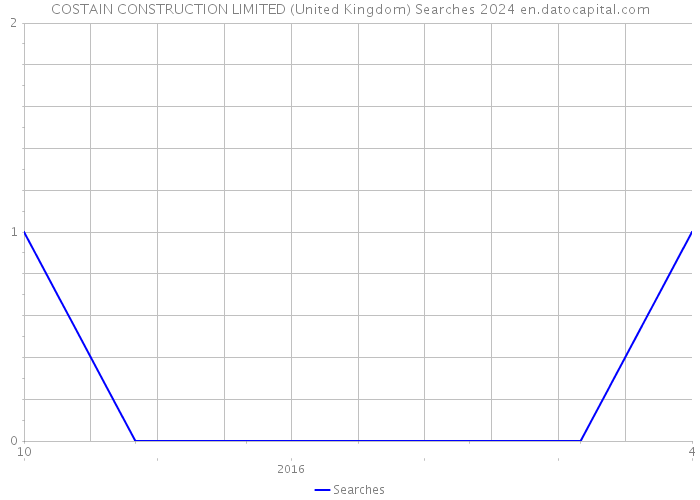 COSTAIN CONSTRUCTION LIMITED (United Kingdom) Searches 2024 