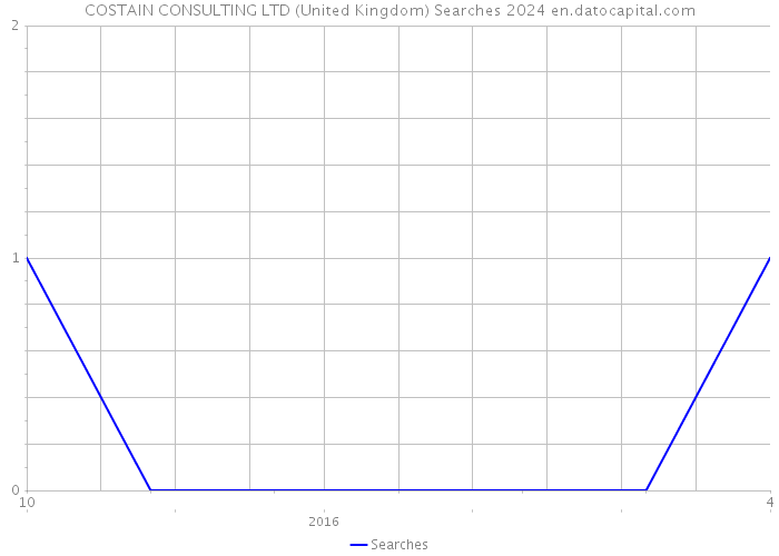 COSTAIN CONSULTING LTD (United Kingdom) Searches 2024 