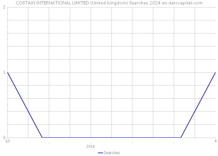 COSTAIN INTERNATIONAL LIMITED (United Kingdom) Searches 2024 