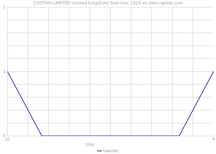 COSTAIN LIMITED (United Kingdom) Searches 2024 