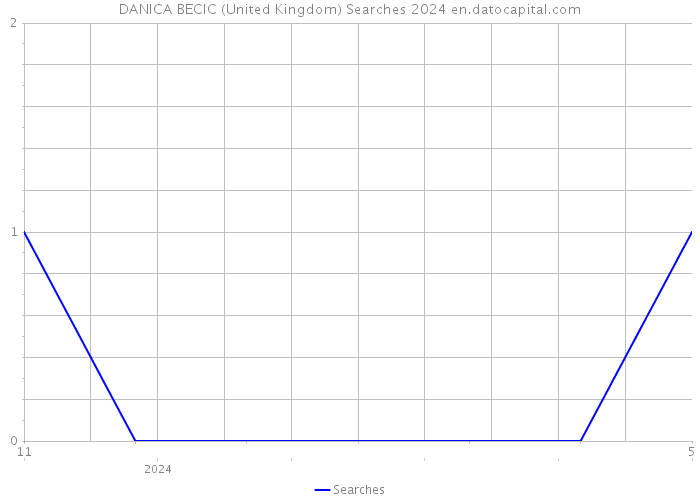 DANICA BECIC (United Kingdom) Searches 2024 