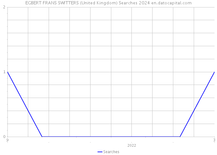 EGBERT FRANS SWITTERS (United Kingdom) Searches 2024 