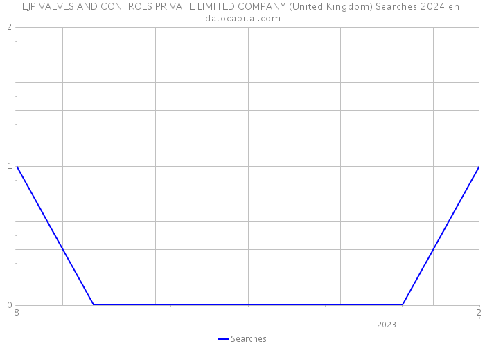 EJP VALVES AND CONTROLS PRIVATE LIMITED COMPANY (United Kingdom) Searches 2024 