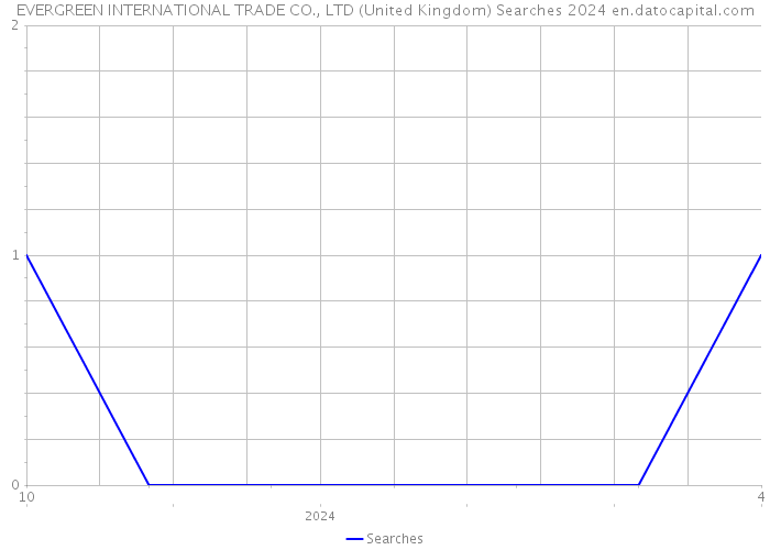 EVERGREEN INTERNATIONAL TRADE CO., LTD (United Kingdom) Searches 2024 