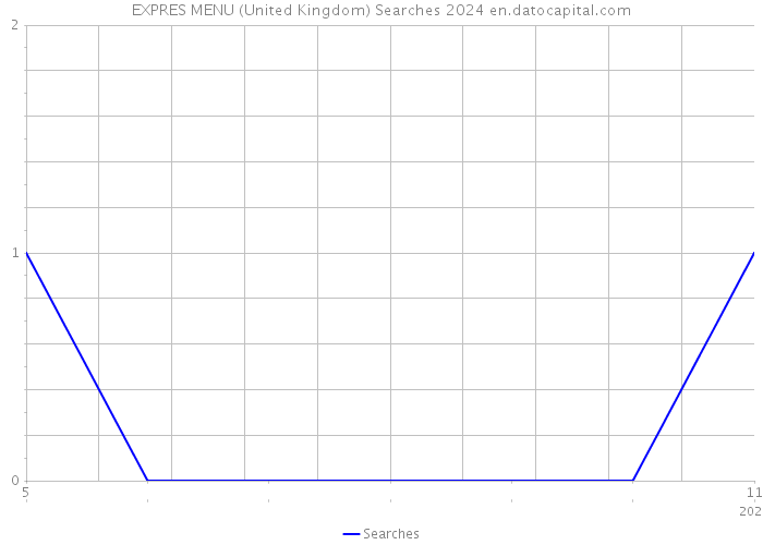 EXPRES MENU (United Kingdom) Searches 2024 