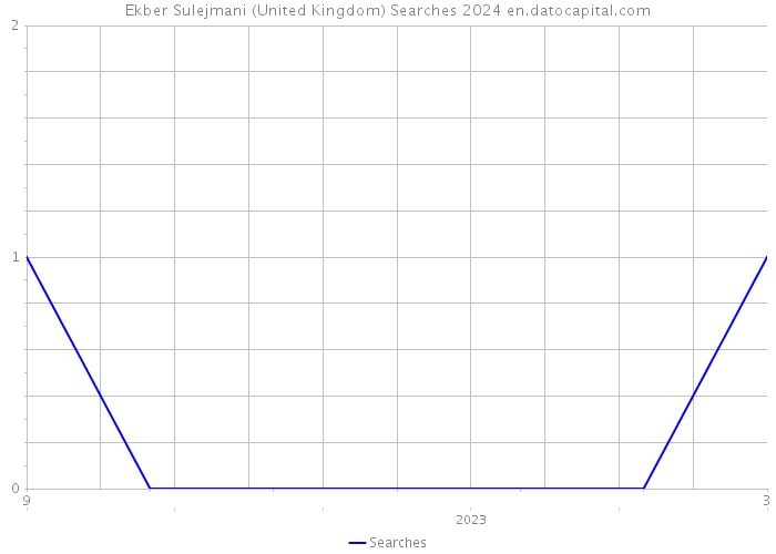 Ekber Sulejmani (United Kingdom) Searches 2024 