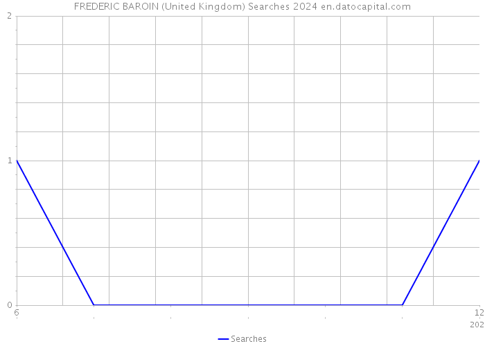 FREDERIC BAROIN (United Kingdom) Searches 2024 