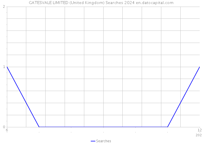 GATESVALE LIMITED (United Kingdom) Searches 2024 