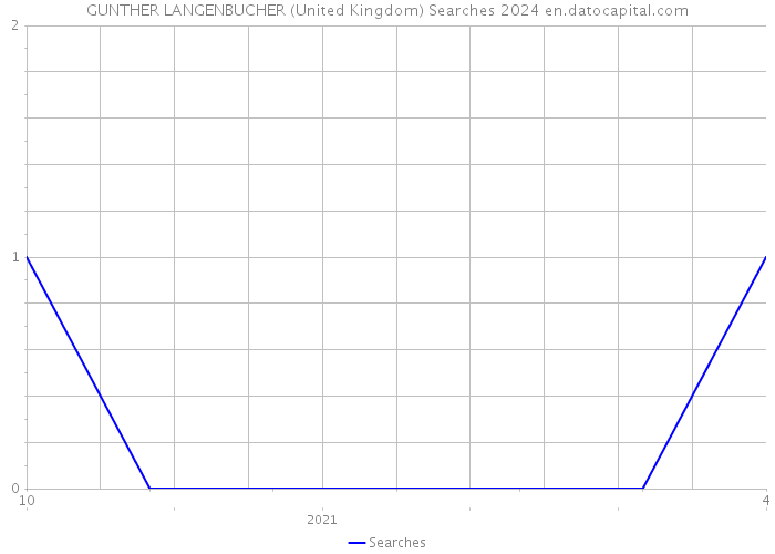 GUNTHER LANGENBUCHER (United Kingdom) Searches 2024 