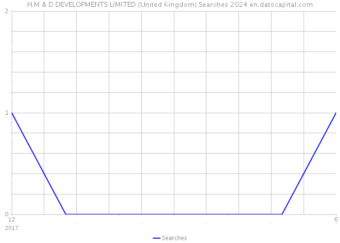 H.M & D DEVELOPMENTS LIMITED (United Kingdom) Searches 2024 