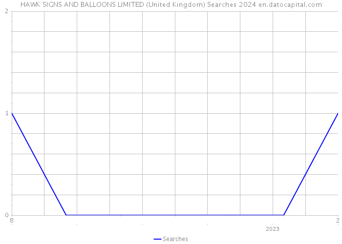 HAWK SIGNS AND BALLOONS LIMITED (United Kingdom) Searches 2024 