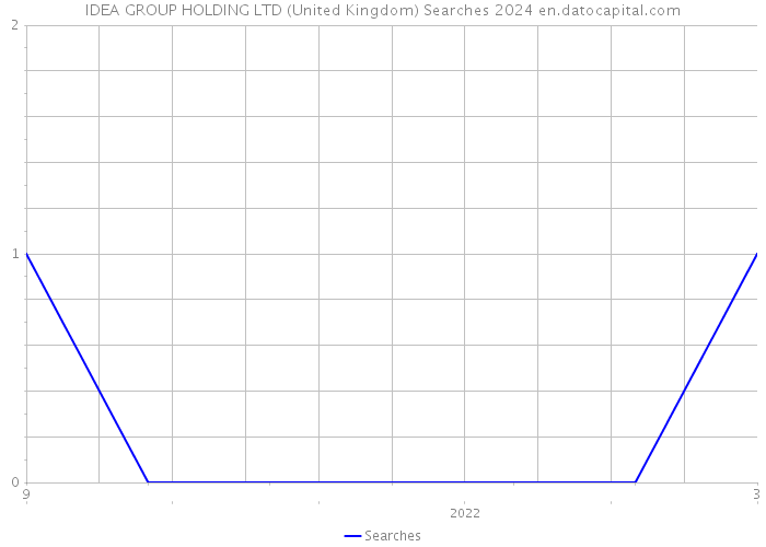 IDEA GROUP HOLDING LTD (United Kingdom) Searches 2024 
