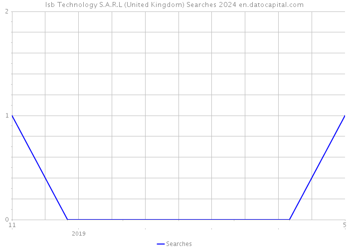 Isb Technology S.A.R.L (United Kingdom) Searches 2024 