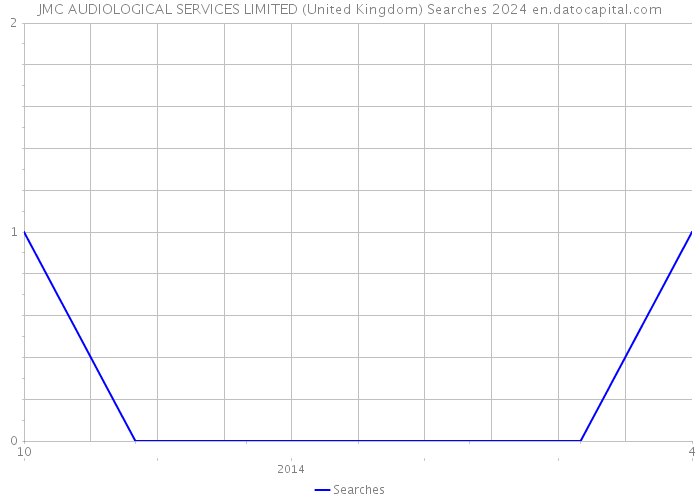 JMC AUDIOLOGICAL SERVICES LIMITED (United Kingdom) Searches 2024 