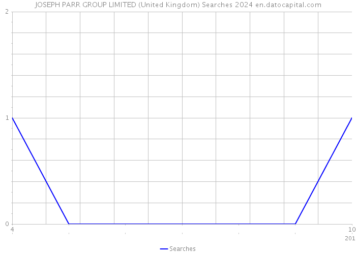 JOSEPH PARR GROUP LIMITED (United Kingdom) Searches 2024 