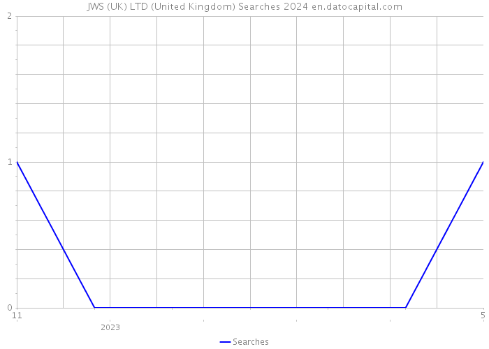 JWS (UK) LTD (United Kingdom) Searches 2024 