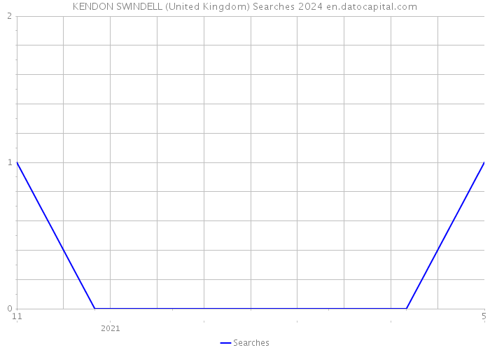 KENDON SWINDELL (United Kingdom) Searches 2024 