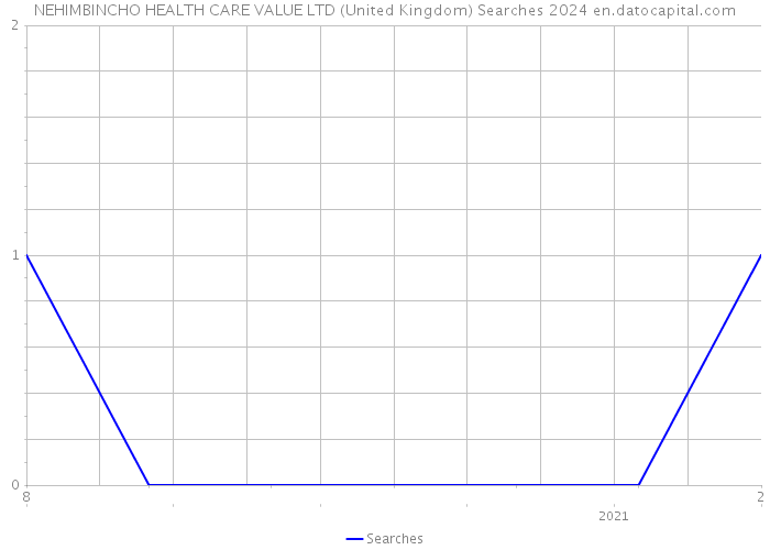 NEHIMBINCHO HEALTH CARE VALUE LTD (United Kingdom) Searches 2024 