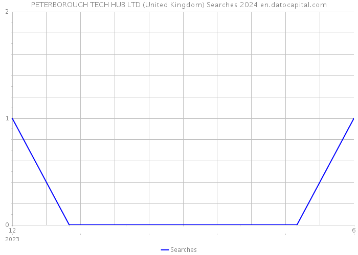 PETERBOROUGH TECH HUB LTD (United Kingdom) Searches 2024 