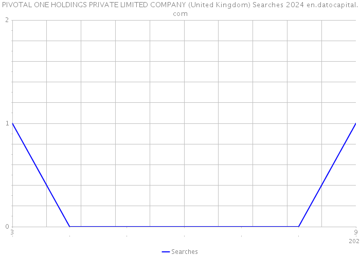 PIVOTAL ONE HOLDINGS PRIVATE LIMITED COMPANY (United Kingdom) Searches 2024 