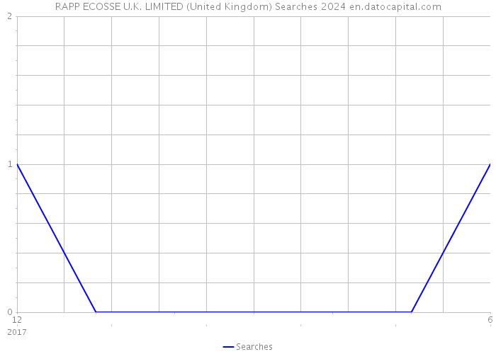 RAPP ECOSSE U.K. LIMITED (United Kingdom) Searches 2024 