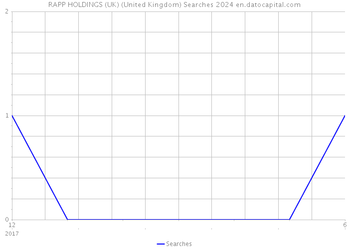 RAPP HOLDINGS (UK) (United Kingdom) Searches 2024 