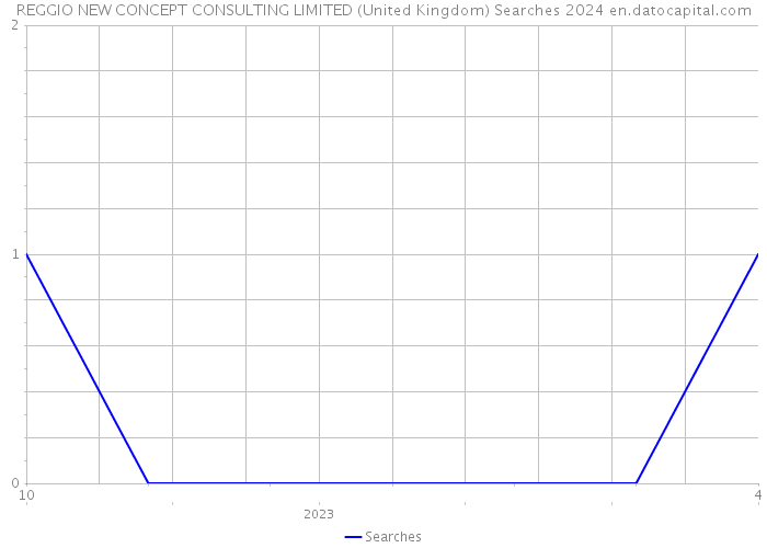 REGGIO NEW CONCEPT CONSULTING LIMITED (United Kingdom) Searches 2024 