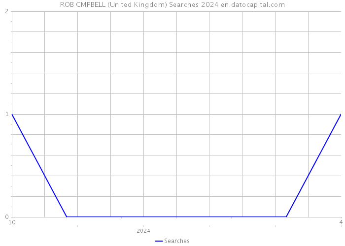 ROB CMPBELL (United Kingdom) Searches 2024 