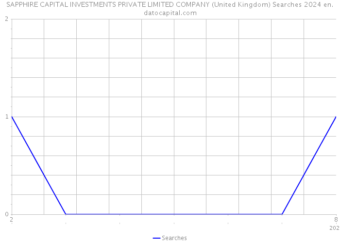 SAPPHIRE CAPITAL INVESTMENTS PRIVATE LIMITED COMPANY (United Kingdom) Searches 2024 