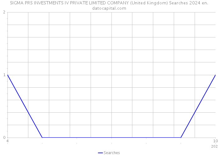 SIGMA PRS INVESTMENTS IV PRIVATE LIMITED COMPANY (United Kingdom) Searches 2024 