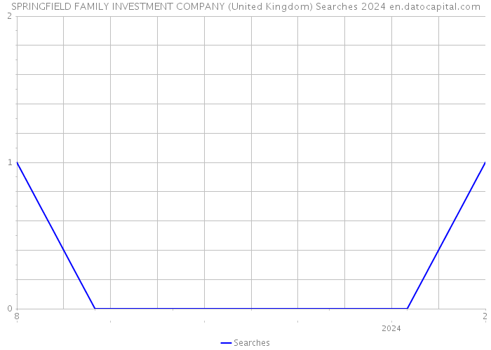 SPRINGFIELD FAMILY INVESTMENT COMPANY (United Kingdom) Searches 2024 