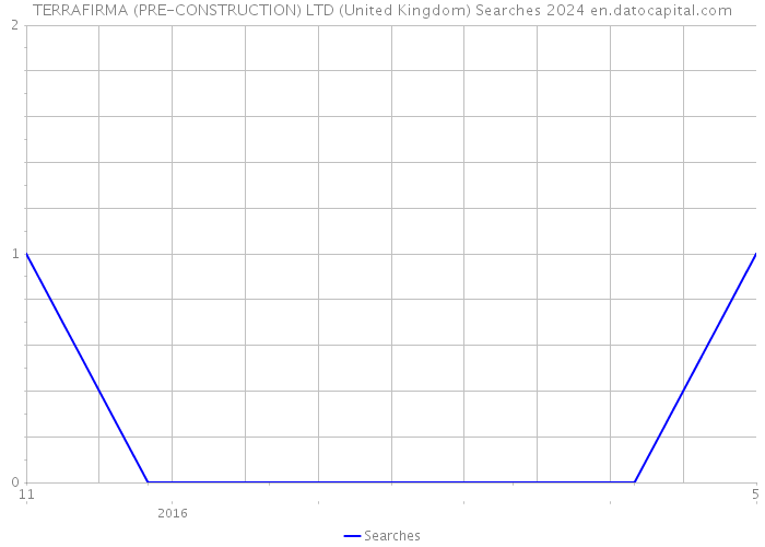 TERRAFIRMA (PRE-CONSTRUCTION) LTD (United Kingdom) Searches 2024 