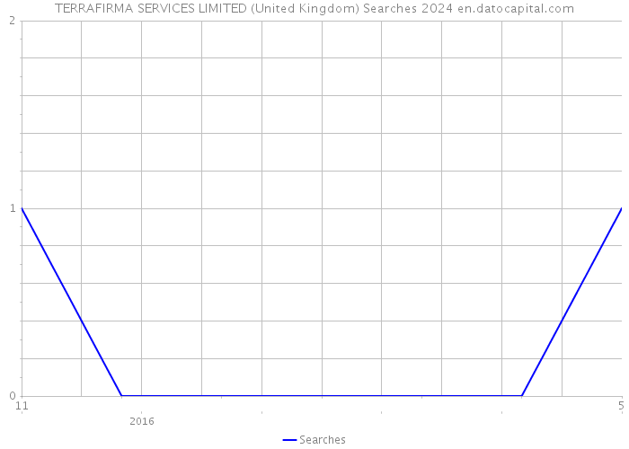 TERRAFIRMA SERVICES LIMITED (United Kingdom) Searches 2024 