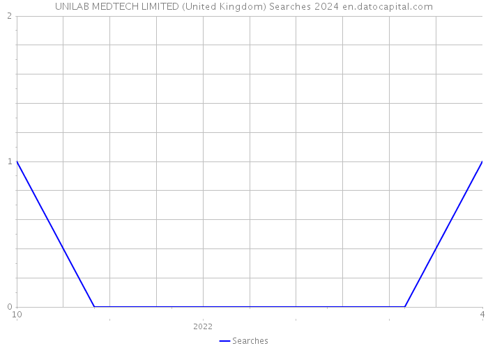 UNILAB MEDTECH LIMITED (United Kingdom) Searches 2024 